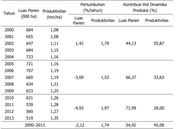 Tabel 5 menunjukkan bahwa dinamika produksi kacang tanah selama periode  2000±2013 lebih banyak bersumber dari pertumbuhan produktivitas, sementara luas  panen  cenderung menurun, khususnya selama periode 2005±2009, yang berakibat  menurunnya  produksi  ka
