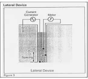 Gambar 3.4. Skema Rangkaian Dasar Lateral Log”Resistivity Measurement Tools”, Schlumberger, October 1984