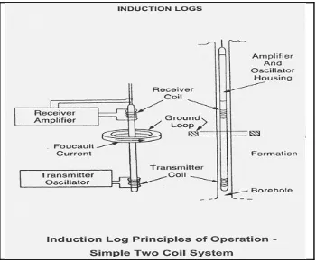 Gambar 3.5. Skema Rangkaian Dasar Induction LogGatlin, C. :”Petroleum Engineering Drilling and Well Completion”, Prentice 