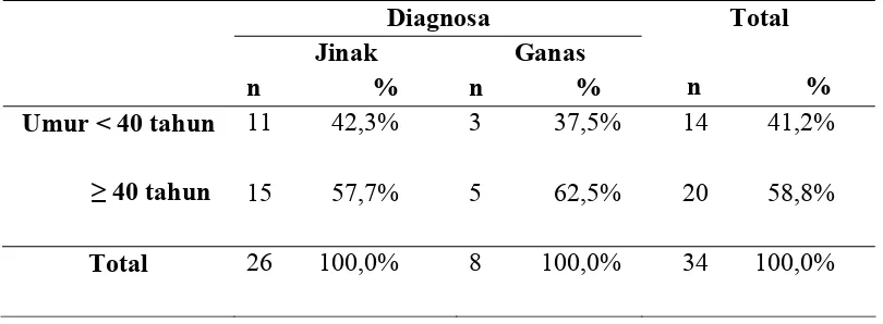 Tabel 4.8.  Karakteristik penyakit berdasarkan pemeriksaan histopatologi. 