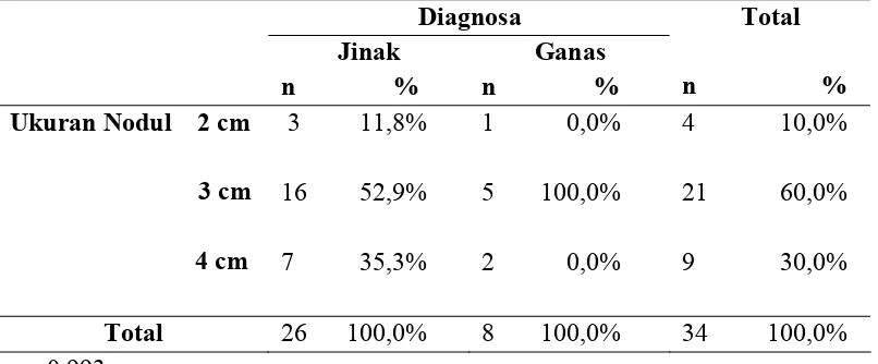 Tabel 4.10.   Hubungan jenis kelamin dengan diagnosa pemeriksaan histopatologi. 