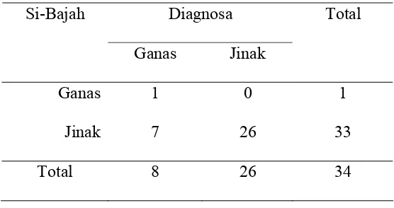 Tabel 4.13.   Hasil pengukuran USG dihubungkan dengan diagnosa pemeriksaan 