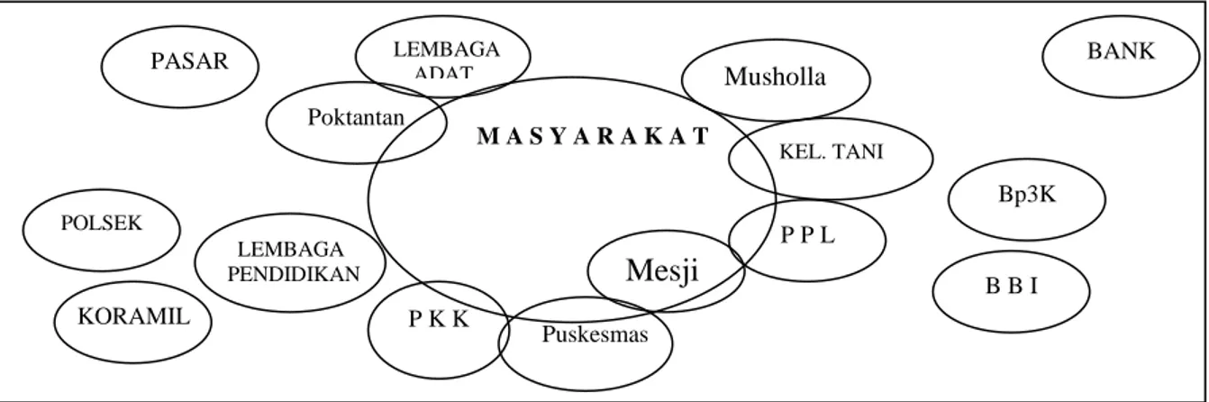 Gambar 1. Diagram Venn hubungan antara kelembagaan  L P M M A S Y A R A K A T Puskesmas P K K LEMBAGA PENDIDIKAN Mesjid P P L KEL