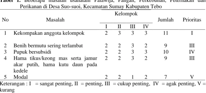 Tabel  1.  Beberapa  masalah  usahatani  Palawija,  Pangan,  Perkebunan,  Peternakan  dan 