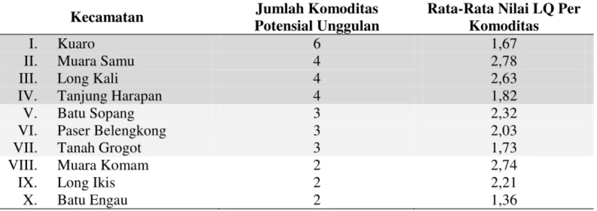 Tabel 5.  Urutan  peringkat  kecamatan  menurut  komodititanaman  pangan  dan  palawija  yang  potensial  diunggulkan di Kabupaten Paser 