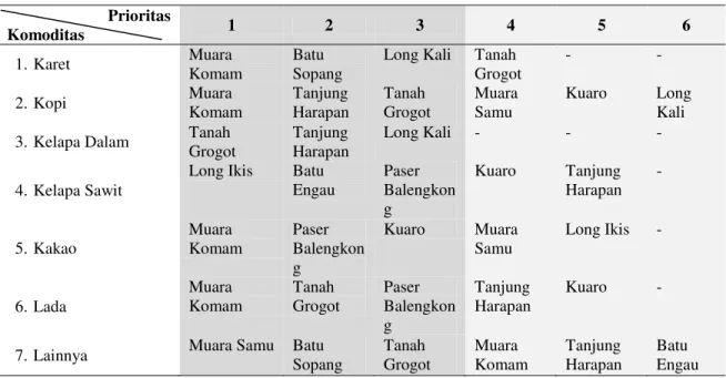Tabel 7. Sebaran urutan kecamatanprioritas pengembangan menurut jenis komodititanaman perkebunanyang  potensial diunggulkan di Kabupaten Paser, Tahun 2013 