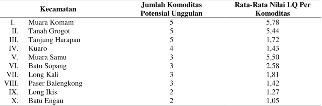 Tabel 8. Urutan  peringkat  kecamatan  menurut  komodititanaman  perkebunanyang  potensial  diunggulkandi  Kabupaten Paser 