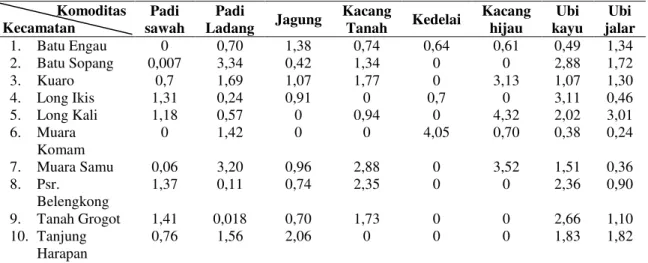 Tabel 2.  Nilai LQ dan sebaran komodititanaman pangan dan palawija yang potensial diunggulkan menurut  Kecamatan di Kabupaten Paser, Tahun 2013 