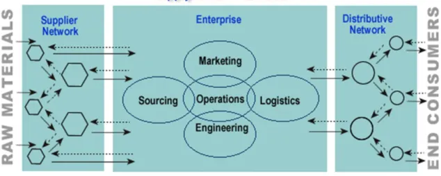 Gambar 3. Cakupan dan kegiatan supply chain management 