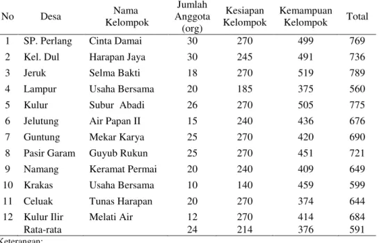 Tabel 1.  Skoring  Kesiapan  dan  Kemampuan  Kelompok  Tani  Peserta  Program  Pengembangan Ternak Sapi Terpadu di Kabupaten Bangka Tengah, 2010 