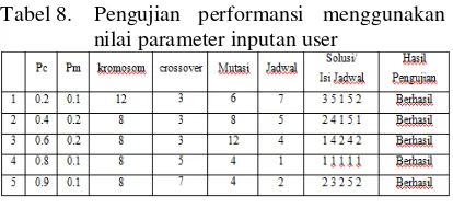 Tabel 8. Pengujian performansi menggunakan 