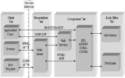 Gambar 1. Lingkungan Kerja Web Service 