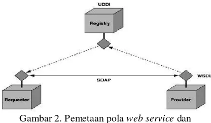 Gambar 2. Pemetaan pola web service dan kompoennya 
