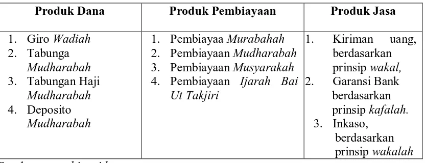 Tabel 3.1 Produk Bank Syariah 