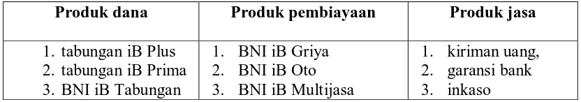Tabel 4.1 Produk-produk PT.BNI Syariah  