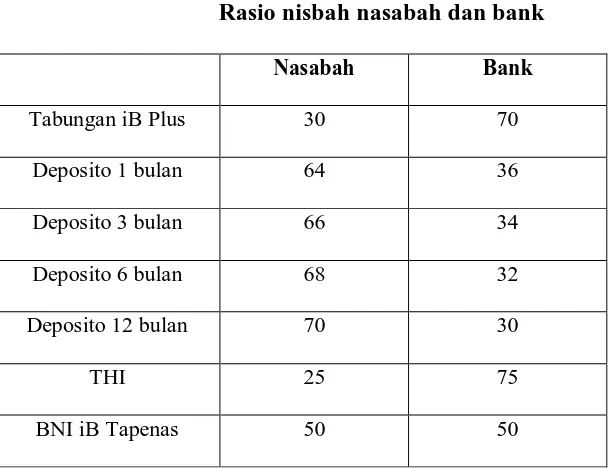 Tabel 5.1 Rasio nisbah nasabah dan bank  