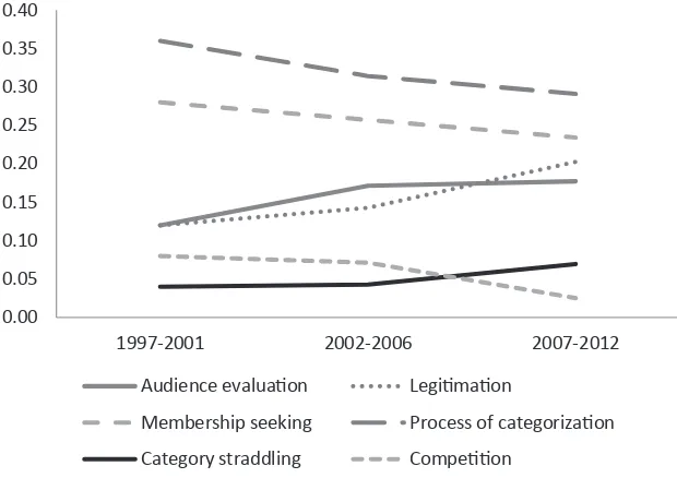 Figure 4. Comparative use of various explanatory mechanisms in categorization research
