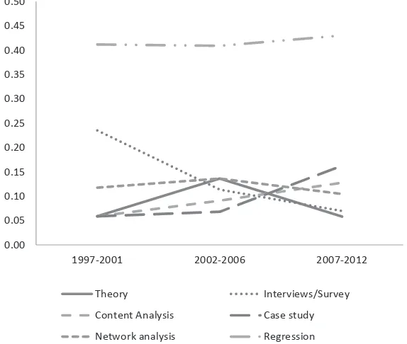 Figure 5. Comparative use of various methods in categorization research