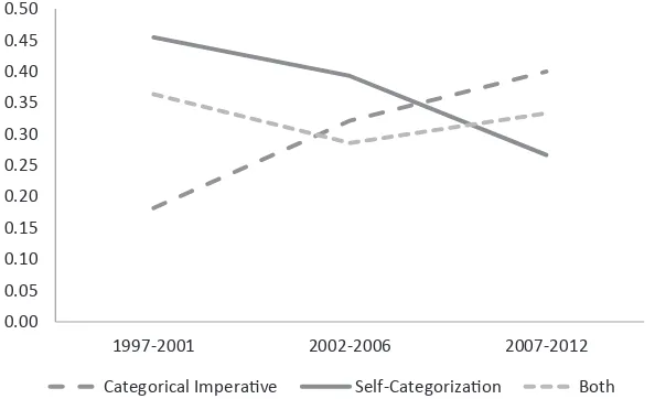 Figure 1. Self-categorization vs. categorical imperative in categorization researchNote: In Figures 1–5, y-axis displays the number of papers concerned as proportions (calculated from the fullsample of 97 papers).