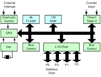Gambar 1.1. Diagram blok mikrokontroller 8051