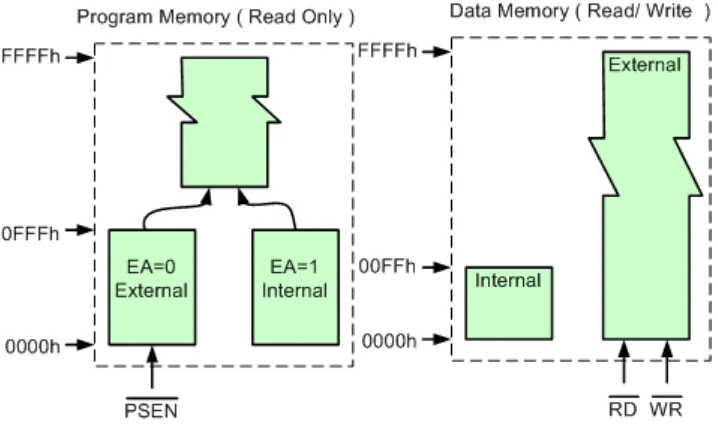 Gambar 1.2. Arsitektur Memori Mikrokontroller 8051