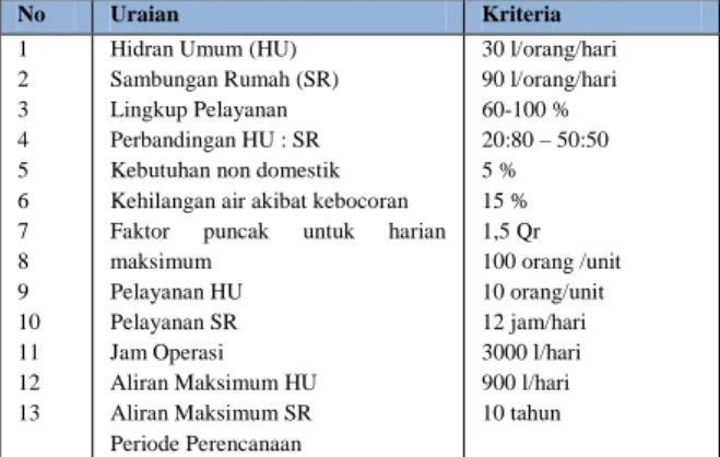 Tabel 1. Kriteria Teknis Penyediaan Air Bersih 