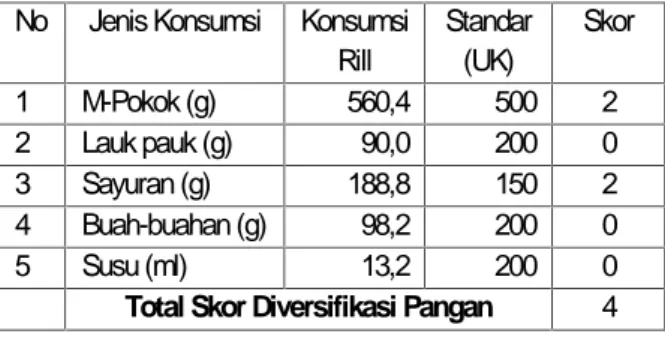 Tabel  3.  Skor  Diversifikasi  Konsumsi Pangan rumahtangga anggota KWT Mekar Sari