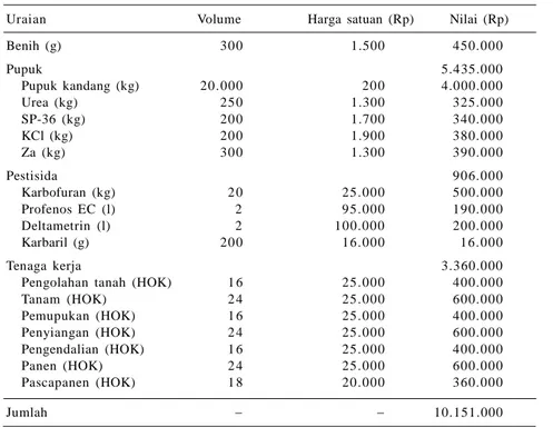 Tabel 1. Biaya produksi cabai merah per hektar pada lahan kering.