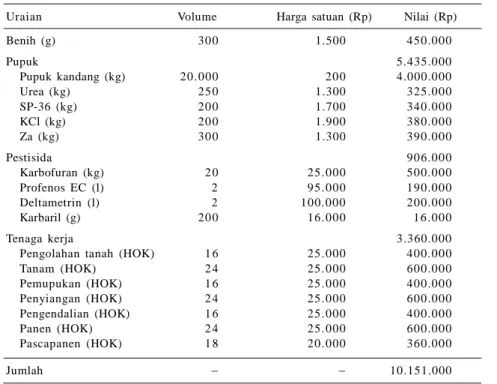 Tabel 1. Biaya produksi cabai merah per hektar pada lahan kering.