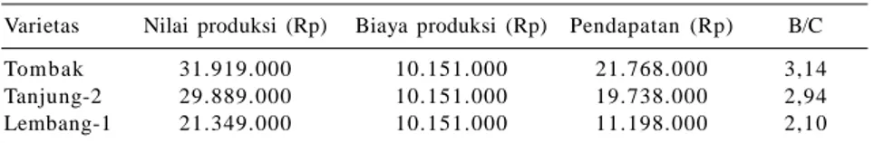 Tabel 3. Pendapatan  usaha  tani  cabai dengan  menggunakan beberapa jenis mulsa.