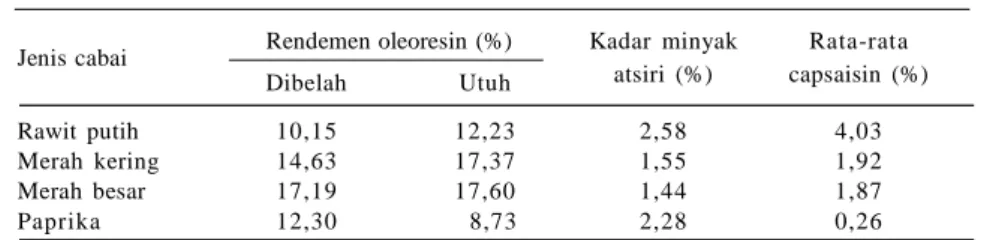 Tabel 5. Pengaruh jenis cabai dan pembelahan terhadap oleoresin, kadar minyak atsiri dan capsaisin.