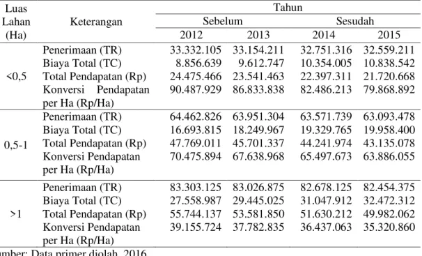 Tabel  3.  Rata-rata  Pendapatan  Tahun  2012-2015  Usahatani  Cabai  Merah  di  Dusun  Sumberbendo