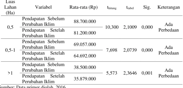 Tabel  5.  Hasil  Uji  T-test  Rata-rata  Pendapatan  Cabai  Merah  Per  Ha  Sebelum  dan  Sesudah  Terjadinya Perubahan Iklim