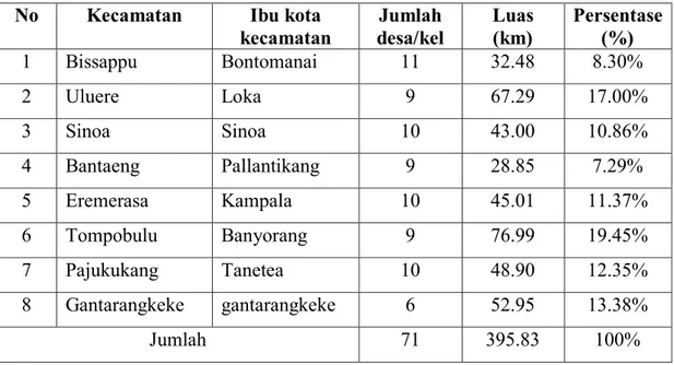 Tabel 4.1 Luas wilayah Kecamatan diKabupaten Bantaeng 
