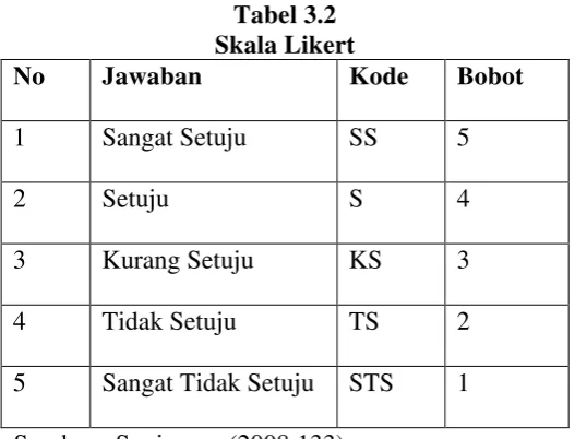 Tabel 3.2 Skala Likert 