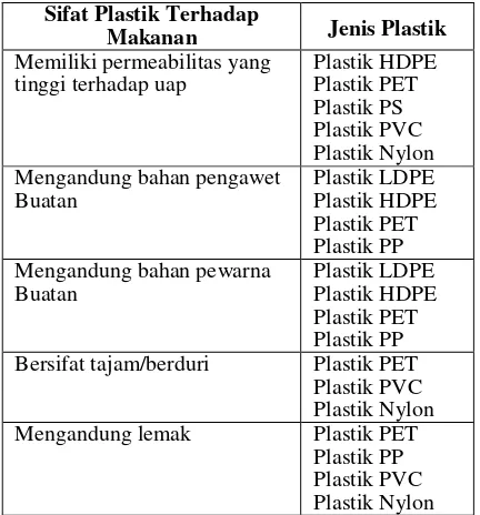 Tabel 2.  Basis Pengetahuan Sifat Plastik Terhadap 