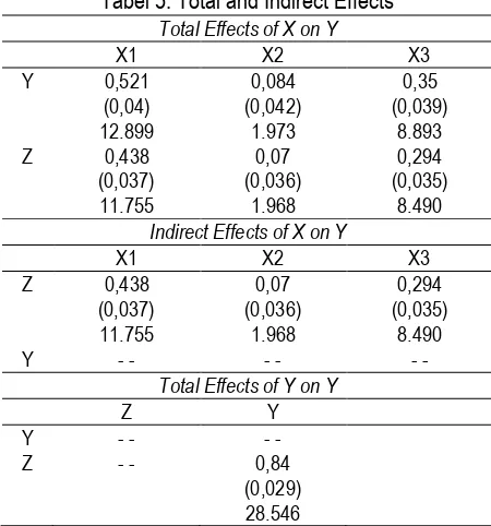 Tabel 5. Total and Indirect Effects 
