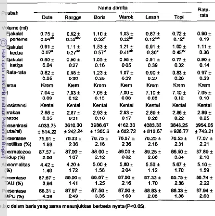 Tabel 2 Rata-rata karakteristik sifat fisik semen segar domba garut 