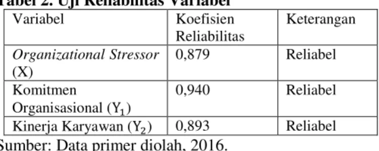 Tabel 2. Uji Reliabilitas Variabel   Variabel  Koefisien  Reliabilitas  Keterangan  Organizational Stressor  (X)  0,879  Reliabel  Komitmen  Organisasional ( Y 1 )  0,940  Reliabel  Kinerja Karyawan ( Y 2 )  0,893  Reliabel 