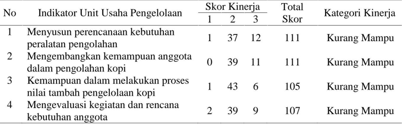 Tabel 6. Hasil Analisis Kinerja Gapoktan sebagai Unit Usaha Pengelolaan No Indikator Unit Usaha Pengelolaan Skor Kinerja Total