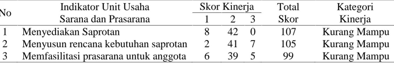 Tabel 7. Hasil Analisis Kinerja Gapoktan sebagai Unit Usaha Sarana dan Prasarana Produksi No Indikator Unit Usaha
