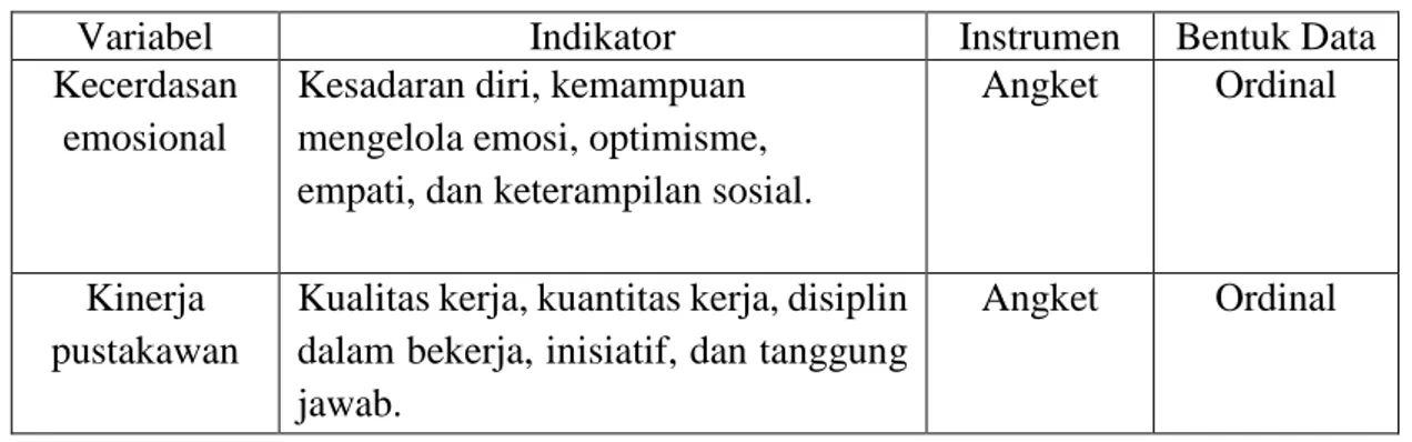 Tabel 3.2. Hubungan Variabel, Indikator, Instrumen, Dan Bentuk Data 