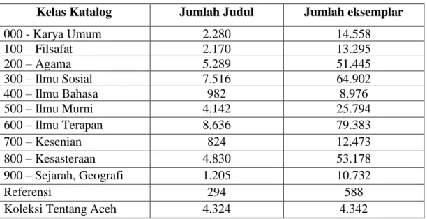 Tabel 4.1. Koleksi Badan Arsip dan Perpustakaan Aceh Tahun 2017 