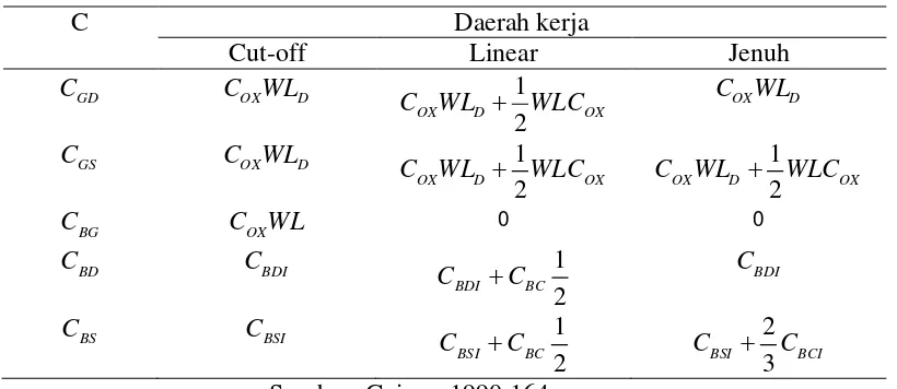 Tabel 1 Nilai Kapasitansi Parasitik MOSFET 