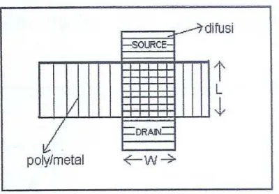 Gambar 8 Parameter W dan L Transistor MOS 