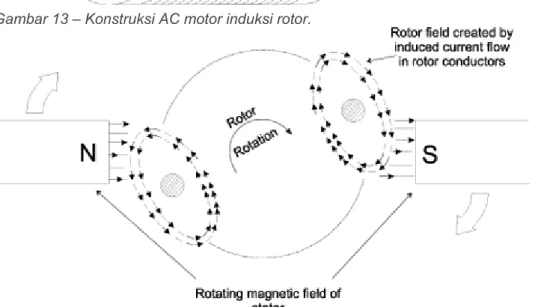 Gambar 14 – Bagaimana tegangan diinduksikan dalam rotor, mengakibatkan arus pada konduktor rotor.