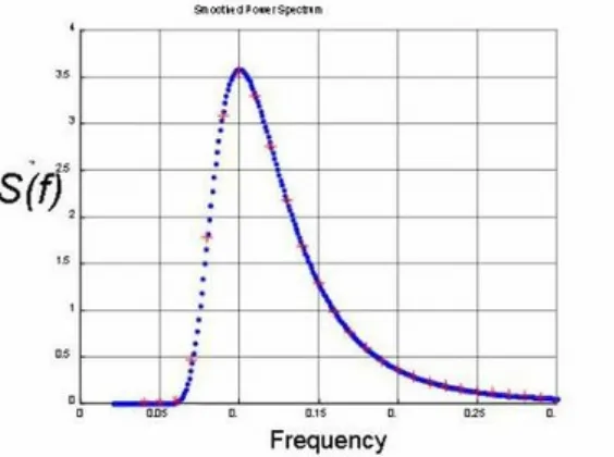 Figure 3  Energy density spectra for a time series. This is ultimately used for estimating waveparameters of height and period.