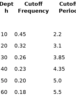 Table 1  Upper frequency limit (cutoff frequency) for array types of measurements such as the AWAC