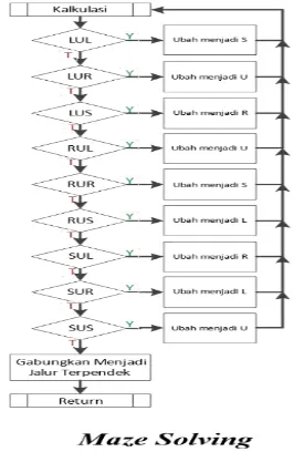 Gambar 6. Flowchart Kalkulasi Algoritma Line 