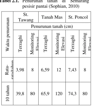 Tabel 2.1.  Penurunan  tanah  di  Semarang 